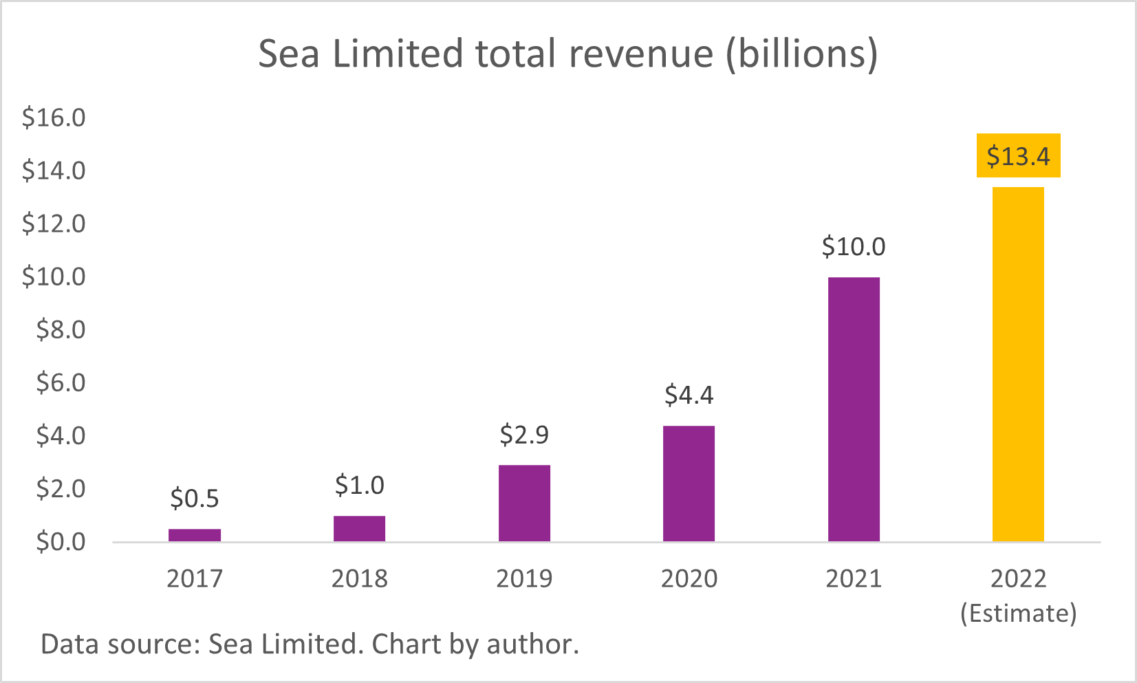 A chart of Sea Limited's growing revenue.