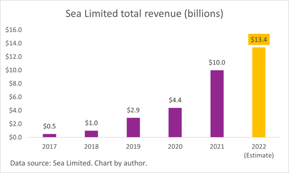 A chart of Sea Limited's growing revenue.