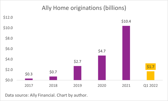 A chart of Ally Home mortgage originations. 