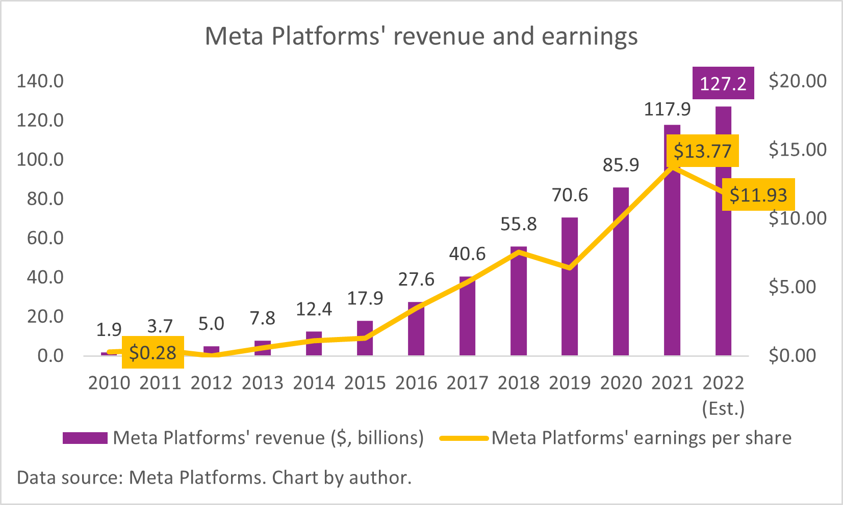 A chart of Meta Platforms' rising revenue and earnings.