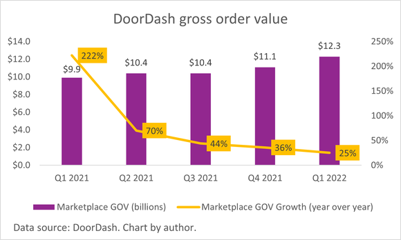 Chart showing DoorDash's gross order value growth falling since Q1 2021.