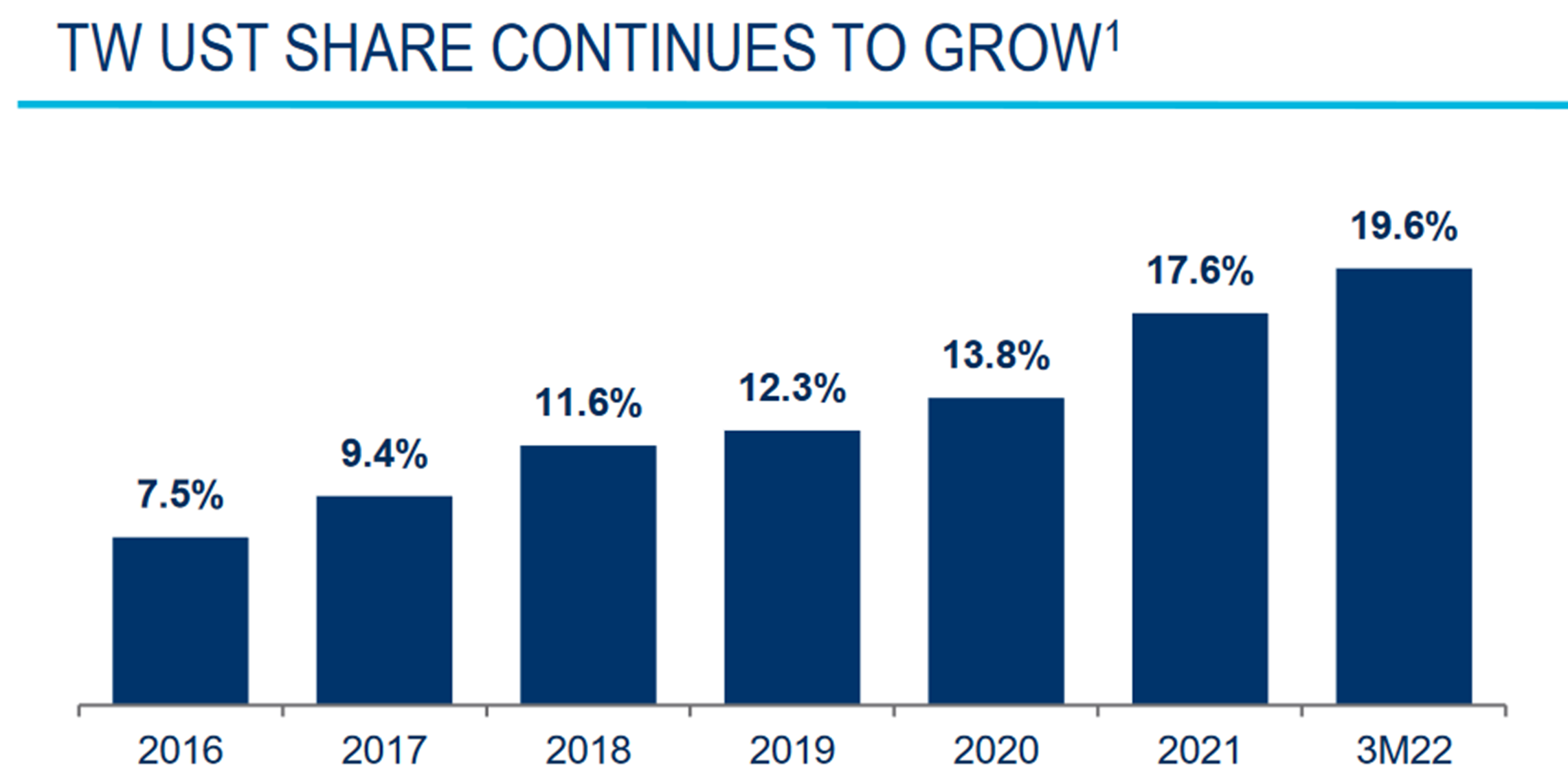 A chart shows Tradeweb's share of the U.S. Treasury market since 2016.