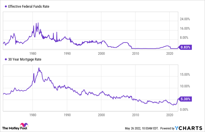 A chart shows the Federal Funds Rate and 30-Year Mortgage Rate since 1970.