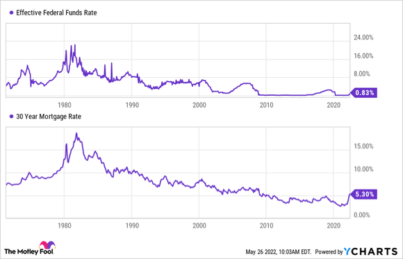 A chart shows the Federal Funds Rate and 30-Year Mortgage Rate since 1970.