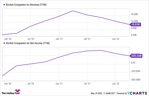 Charts show Rocket Companies trailing 12-month revenue and net income. 