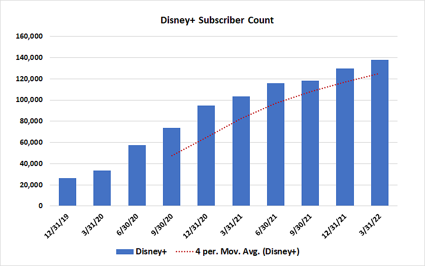 The growth of Disney+ is slowing as pricing headwinds turn brisk. 