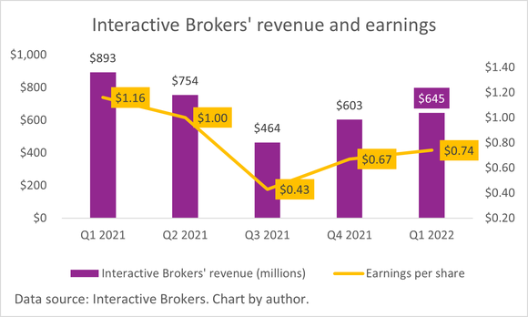 A chart of Interactive Brokers' revenue and earnings.