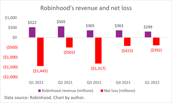 A chart of Robinhood's revenue and net losses.