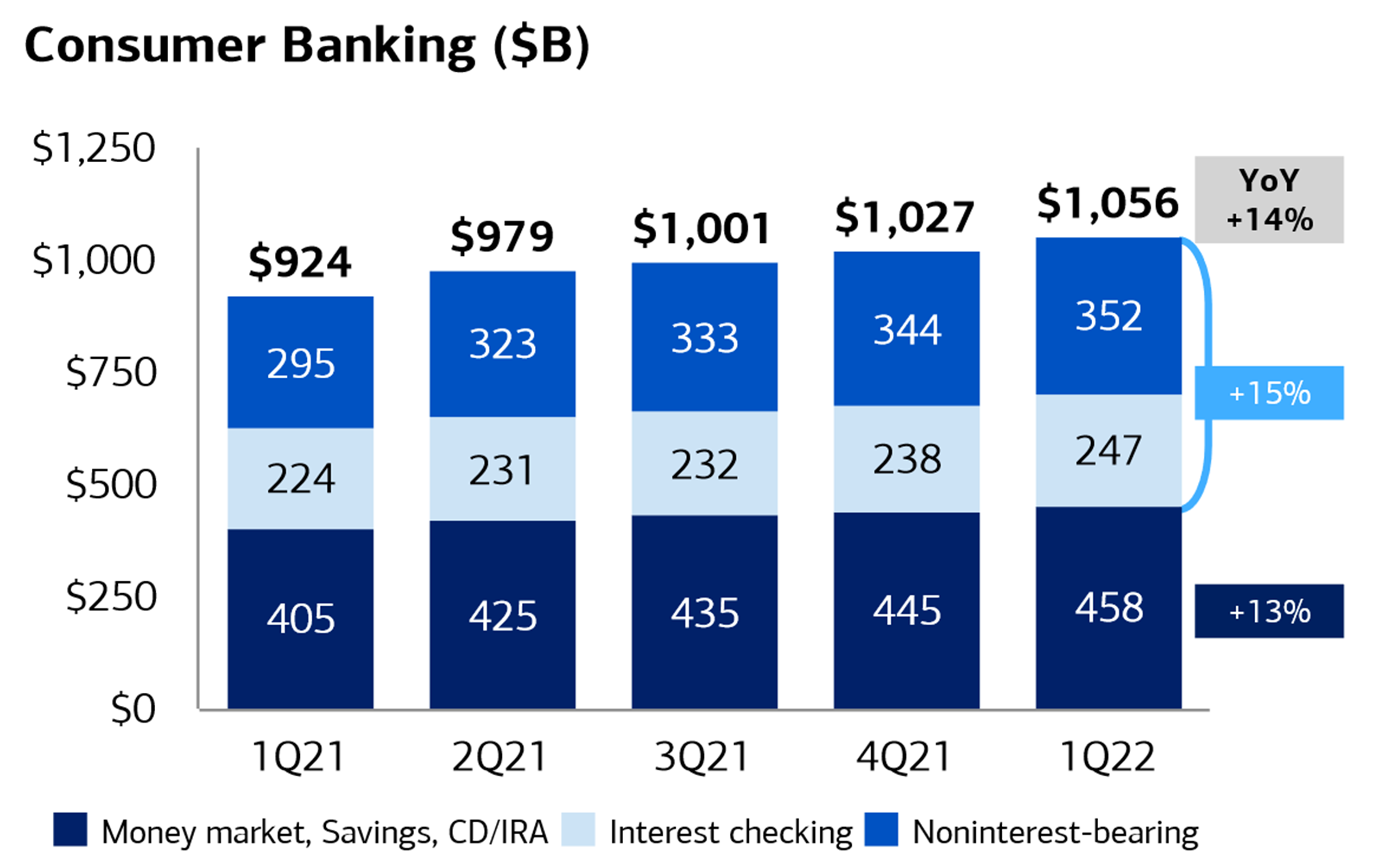 A chart shows consumer deposit growth with Bank of America.