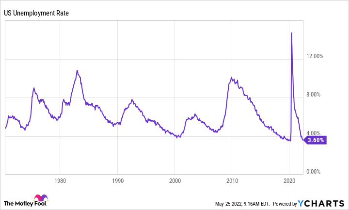 A chart shows the unemployment rate since 1970.