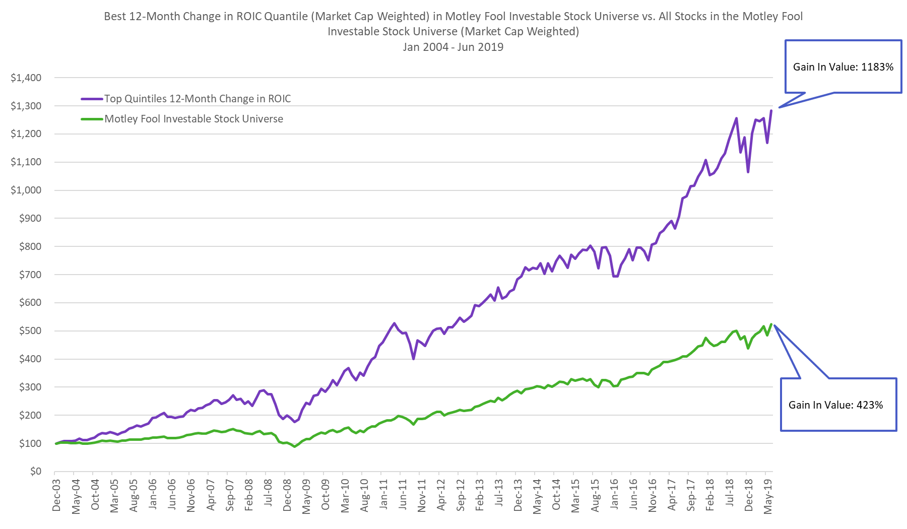 Chart comparing top quintiles 12-month change in ROIC and Motley Fool investable stock universe.