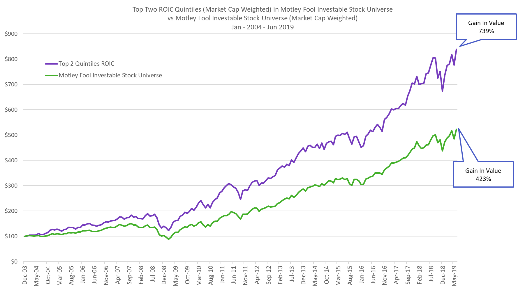Chart comparing top 2 quintiles ROIC and Motley Fool investable stock uiniverse. 