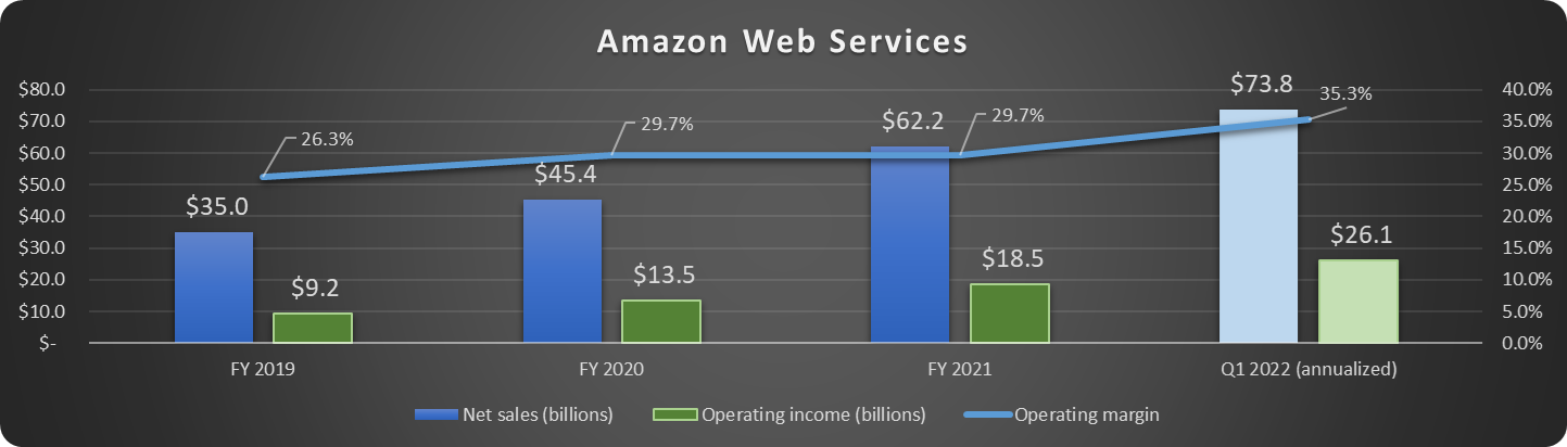 Amazon Web Services results
