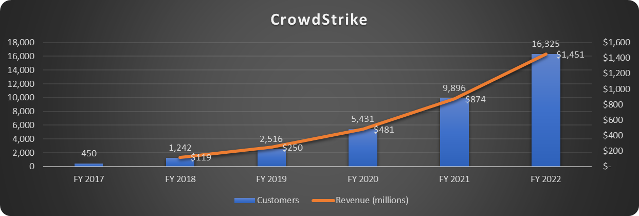 CrowdStrike customers and revenue.