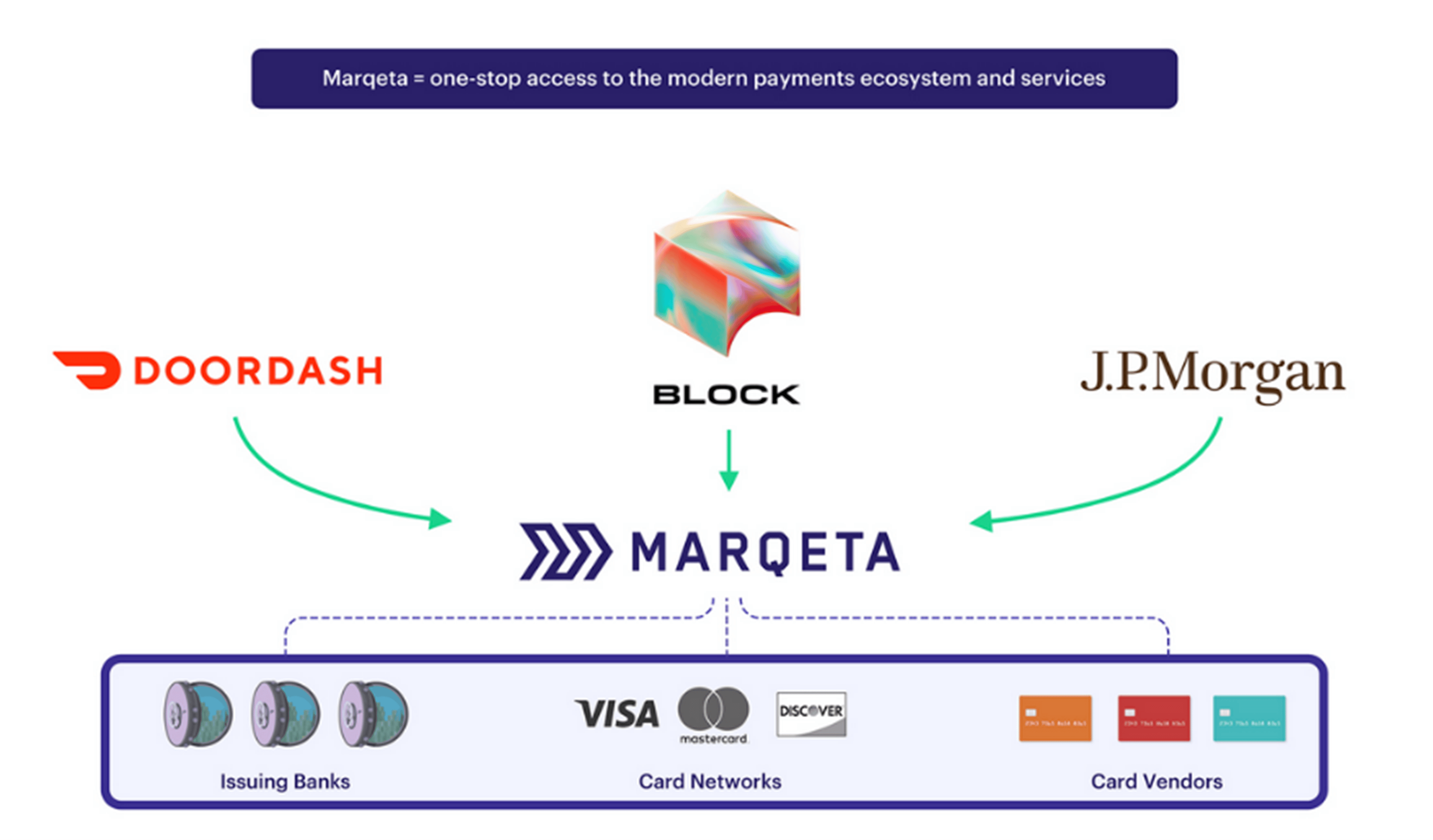 A image shows the Marqeta payments ecosystem.
