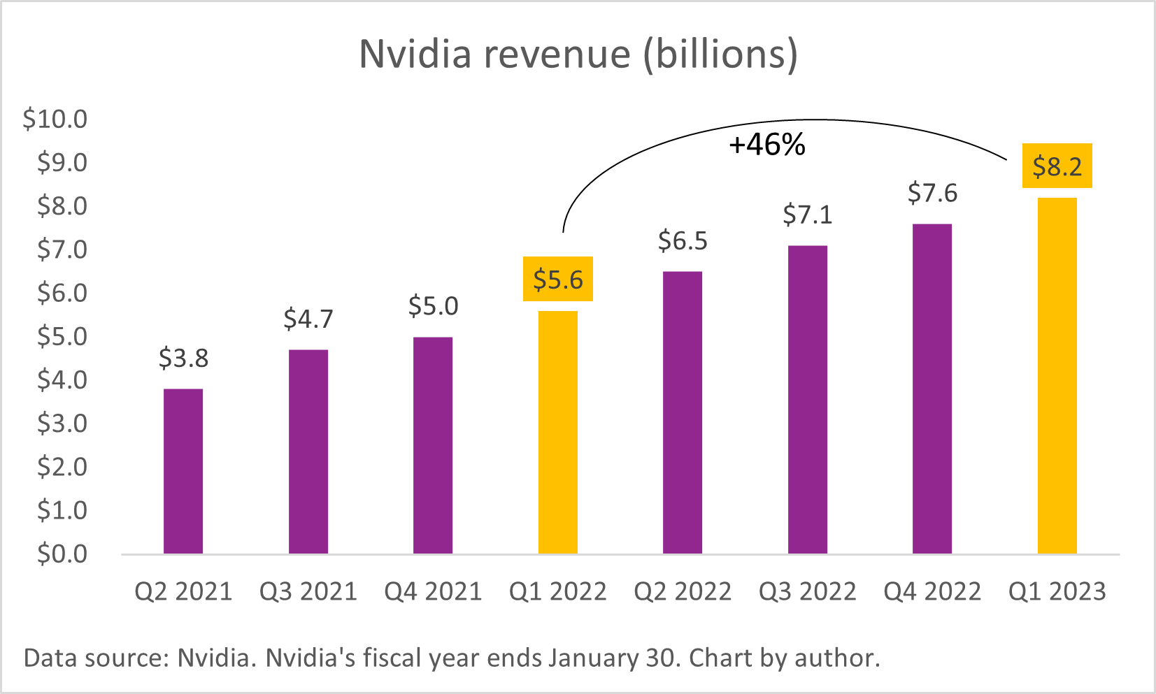 A chart of Nvidia's growing quarterly revenue.