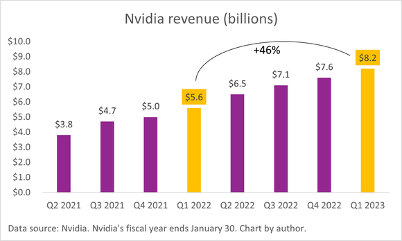 A chart of Nvidia's growing quarterly revenue.