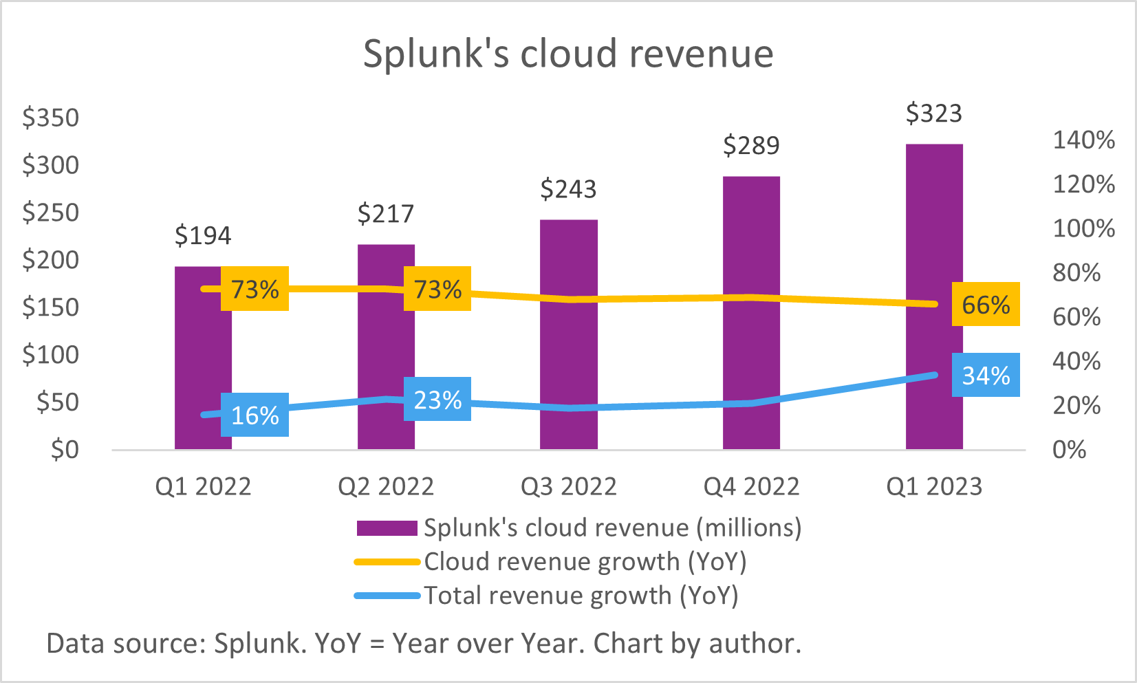 A chart of Splunk's cloud revenue, cloud growth, and total growth.