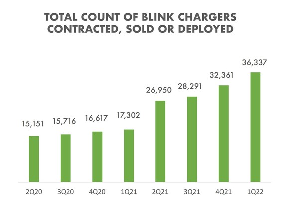 Total number of Blink Chargers. 