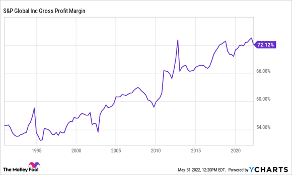 A chart shows S&P Global's gross profit margin since the 1990s.