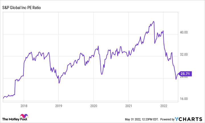A chart shows S&P Global's P/E ratio over the last five years.