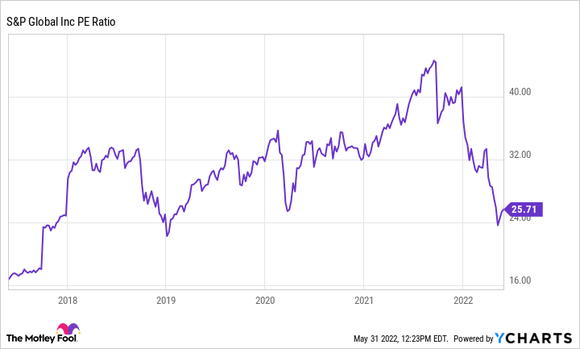 A chart shows S&P Global's P/E ratio over the last five years.