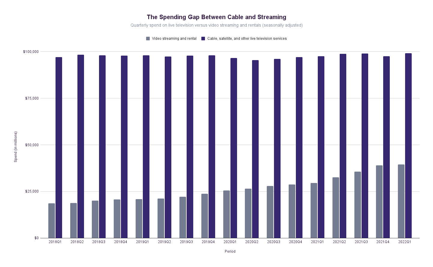 Adjusted spending on streaming video climbed from $19 billion in Q1 2018 to $39 billion in Q1 2022. Cable subscription spending stayed flat around $100 billion.