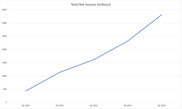 line graph showing Tesla quarterly net income from Q1 2021 through Q1 2022.