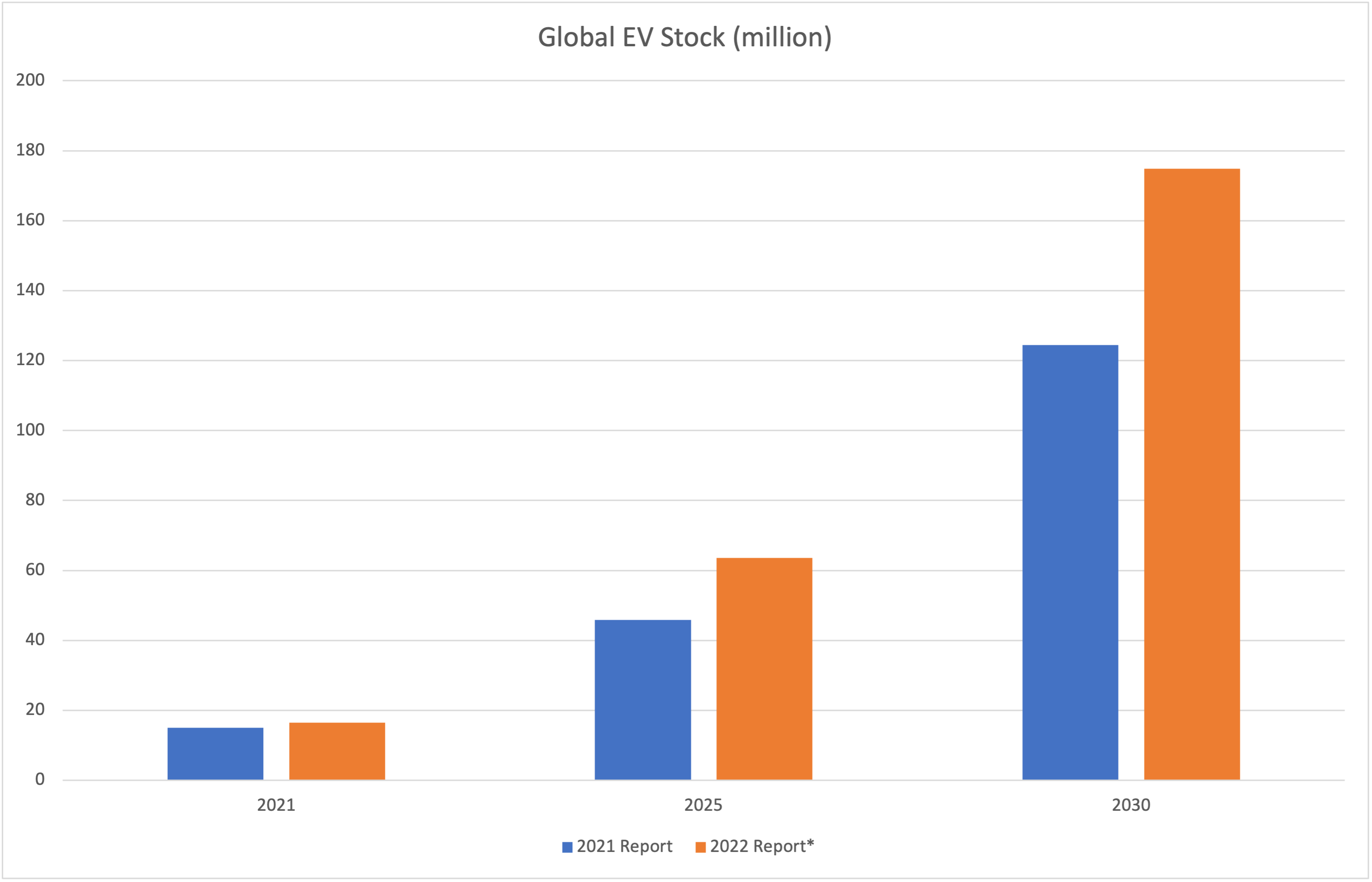 bar chart showing increasing estimates for global EV stock through 2030.
