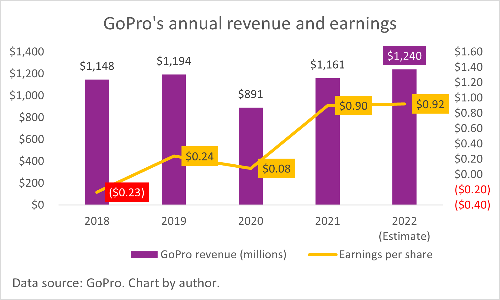 Chart showing GoPro's revenue and earnings per share on upward trend since 2018.