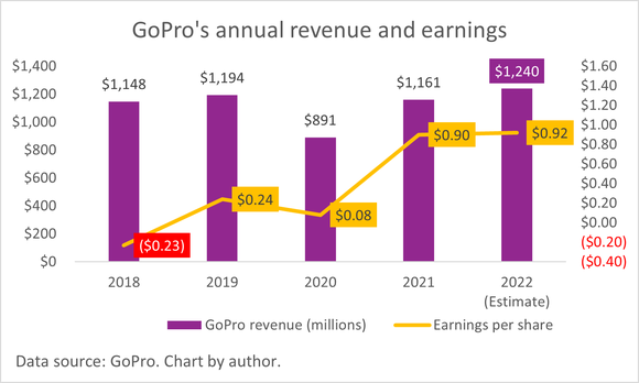 Chart showing GoPro's revenue and earnings per share on upward trend since 2018.