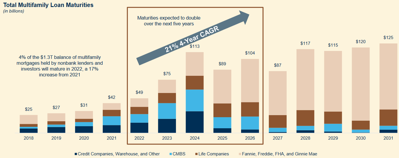 A chart shows maturing loans in the multifamily space over the next ten years.