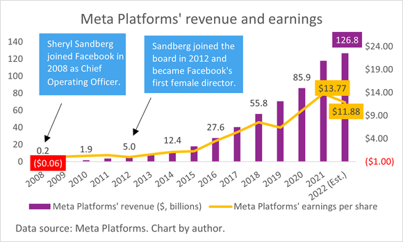A chart showing Meta Platforms' revenue and earnings growth since 2008, with Sheryl Sandberg's appointments emphasized.