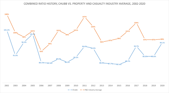 A chart shows Chubb's combined ratio compared to the industry from 2002 to 2020. 