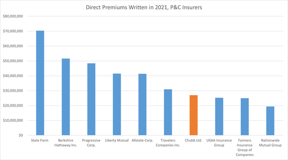 A chart shows the largest P&C insurers in 2021 based on premiums written.