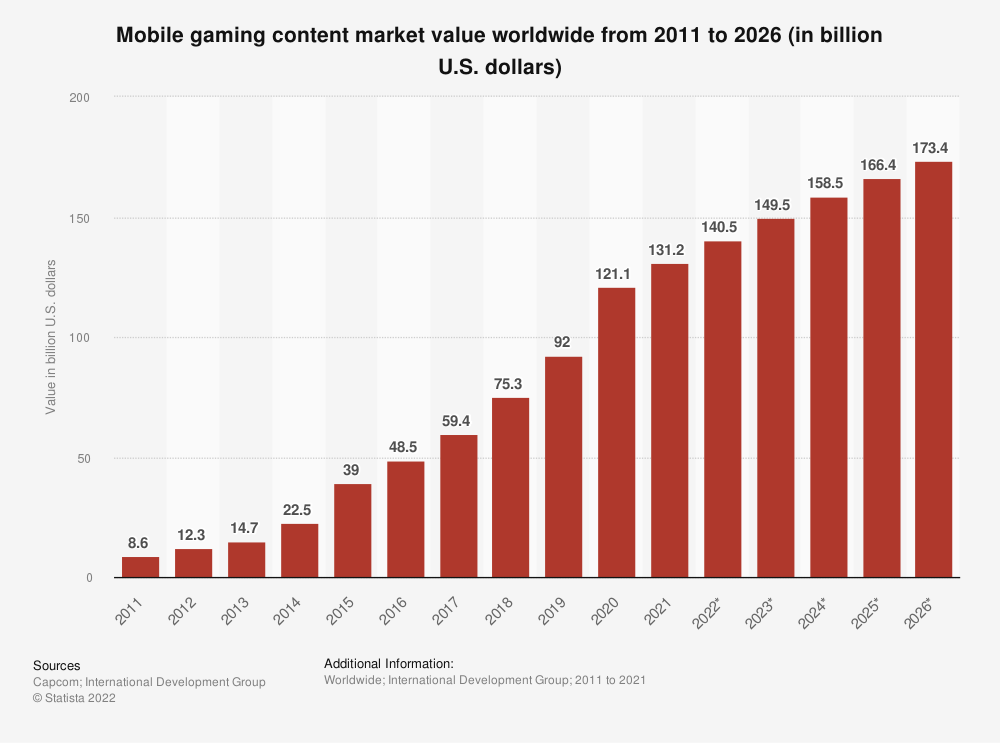 A bar chart showing mobile spending growing from $8.6 billion in 2011 to a projected $173.4 billion by 2026.