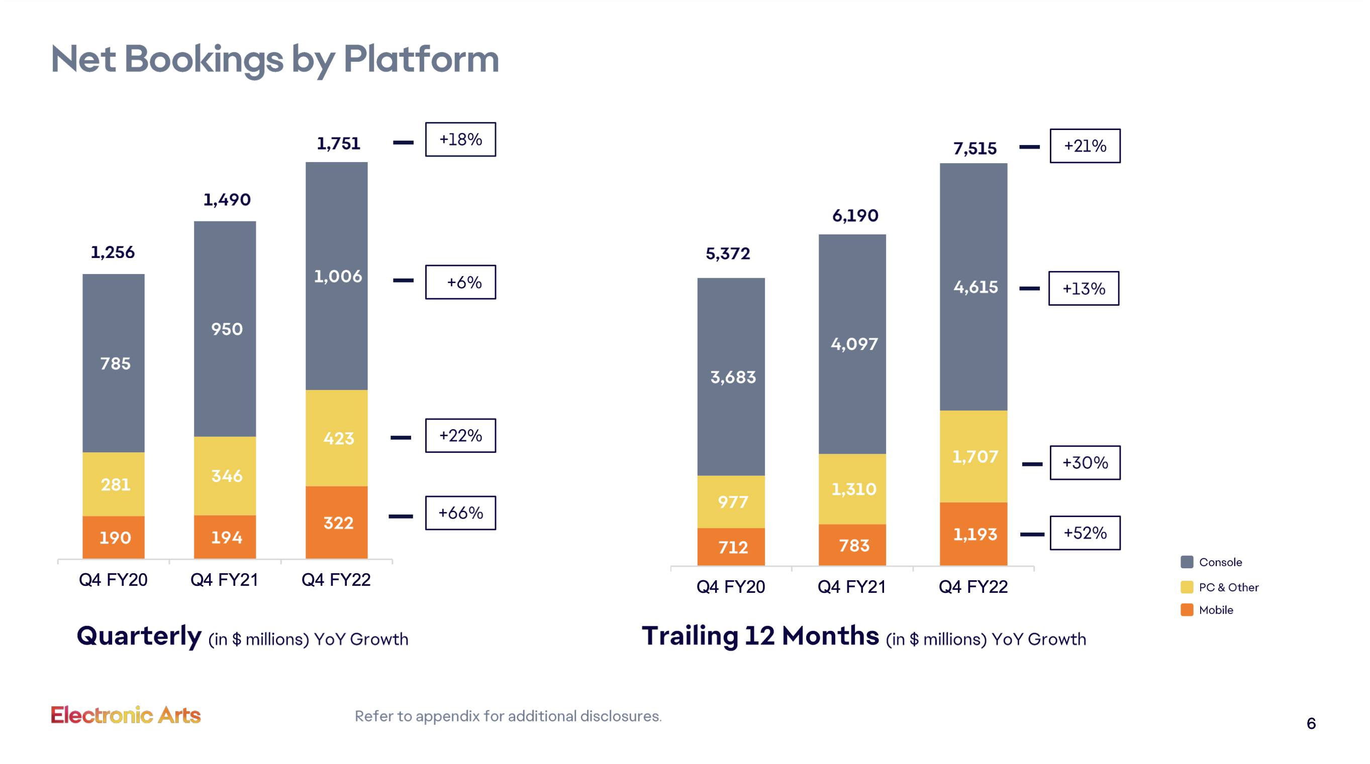 A bar chart showing EA's mobile bookings growth in fiscal 2022.