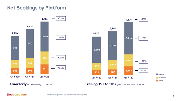 A bar chart showing EA's mobile bookings growth in fiscal 2022.