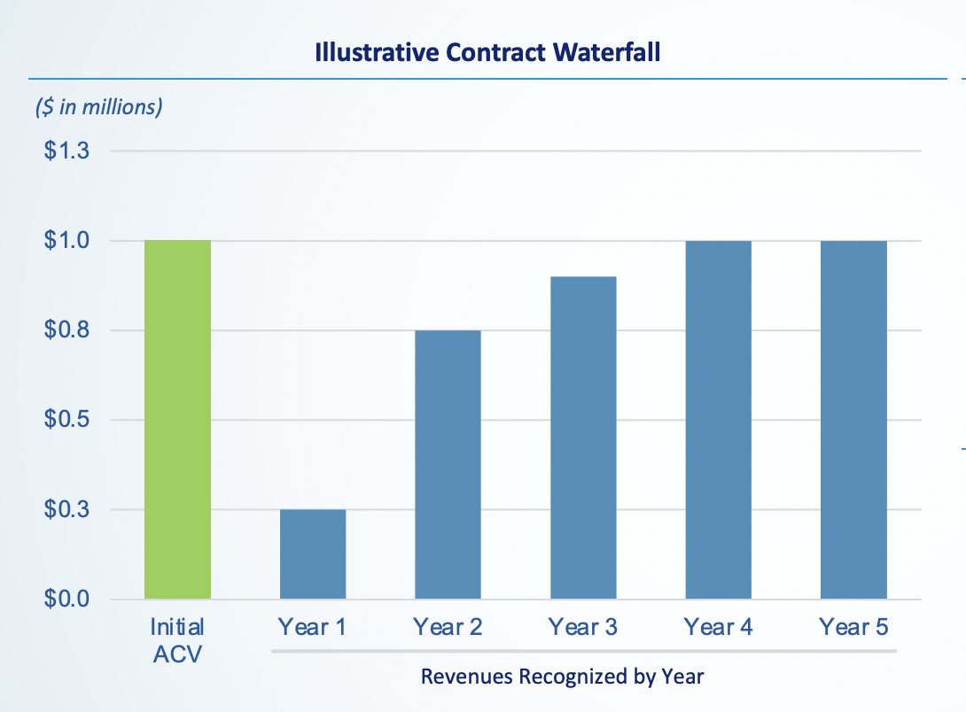 NCino Contract Waterfall.
