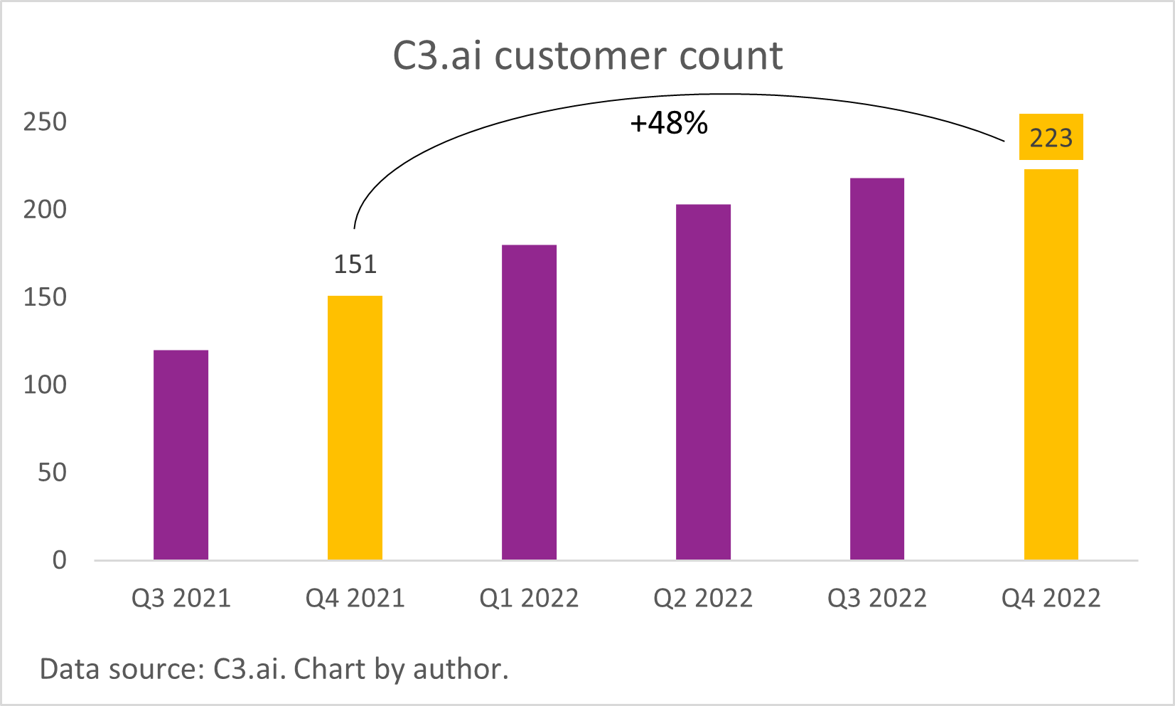 A chart of C3.ai's customer count.