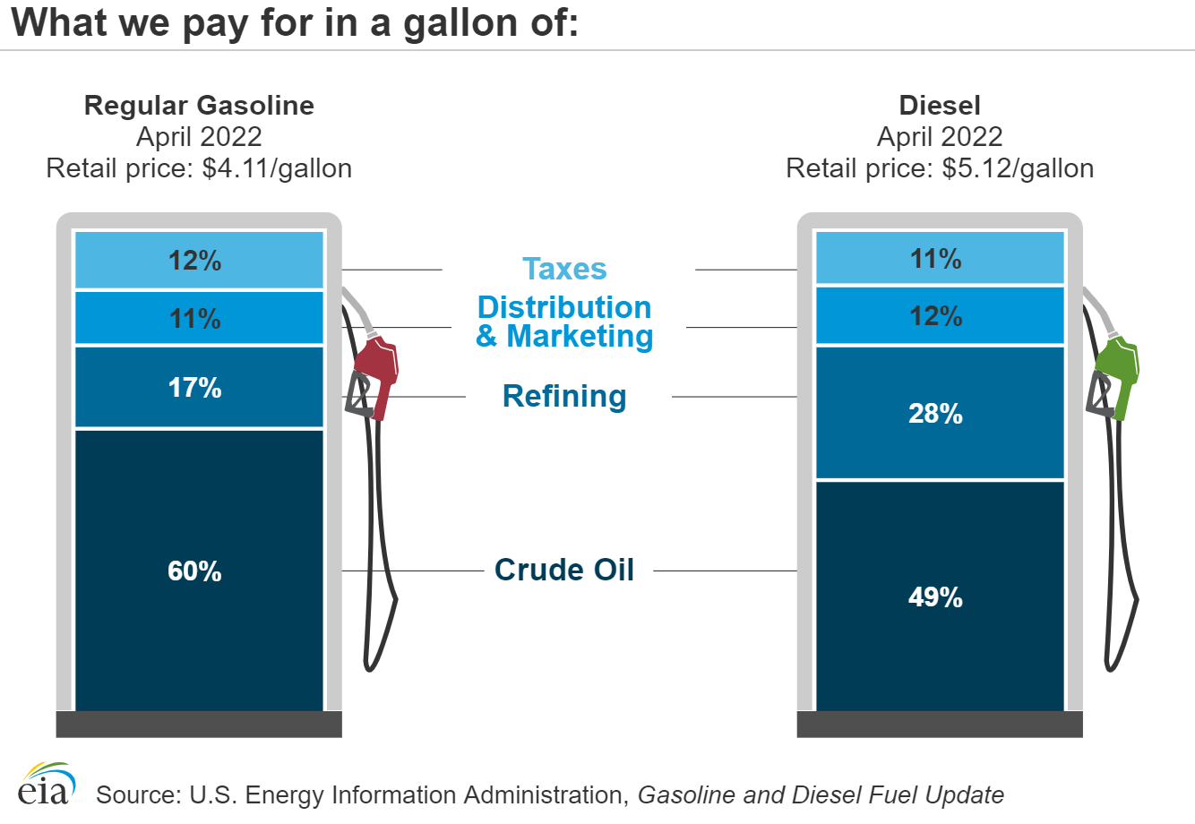 A chart showing the input costs for a gallon of gasoline and diesel.