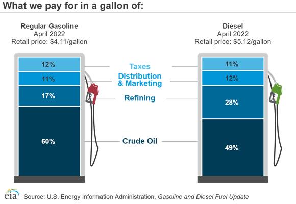 A chart showing the input costs for a gallon of gasoline and diesel.