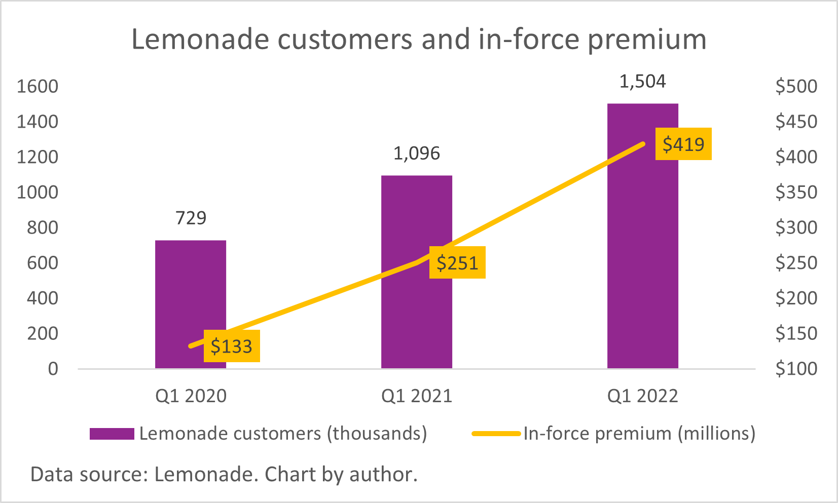 A chart of Lemonade's customer count and in-force premium. 