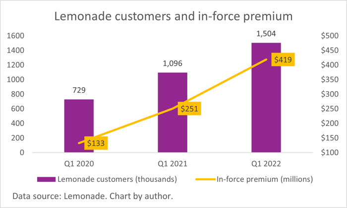 A chart of Lemonade's customer count and in-force premium. 