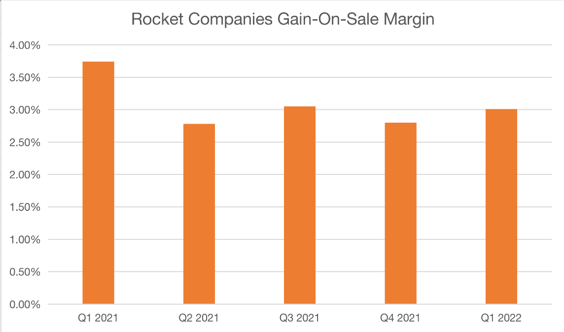 Rocket Companies Gain-On-Sale Margins.
