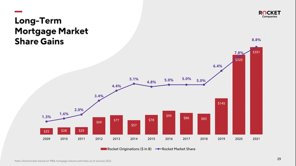 Rocket Companies Market Share.