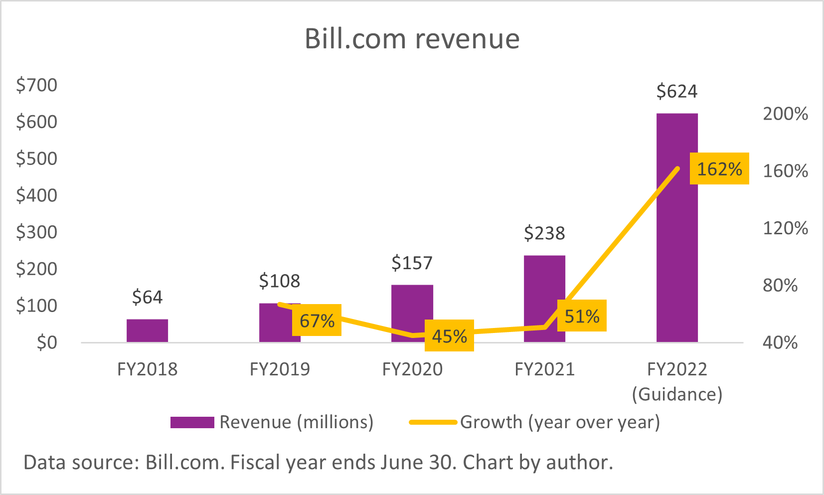 A chart of Bill.com's growing annual revenue.
