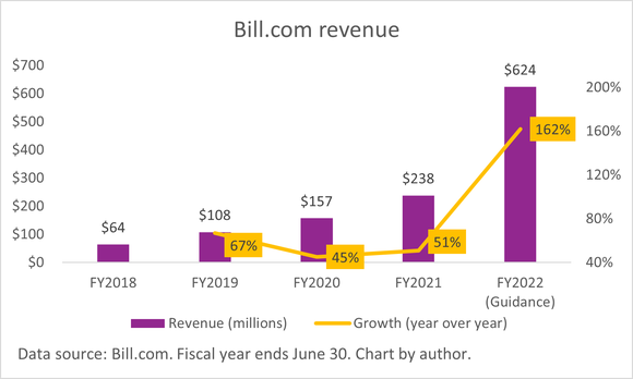 A chart of Bill.com's growing annual revenue.