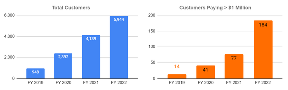 Bar graphs showing total customers and customers paying over $1 million a year.