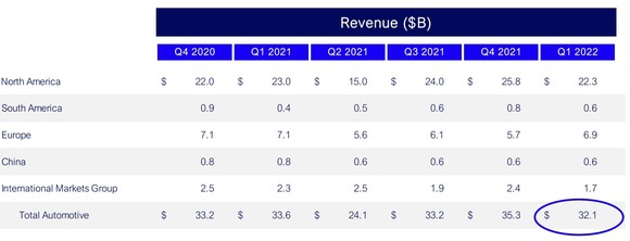 Ford's quarterly revenue. 